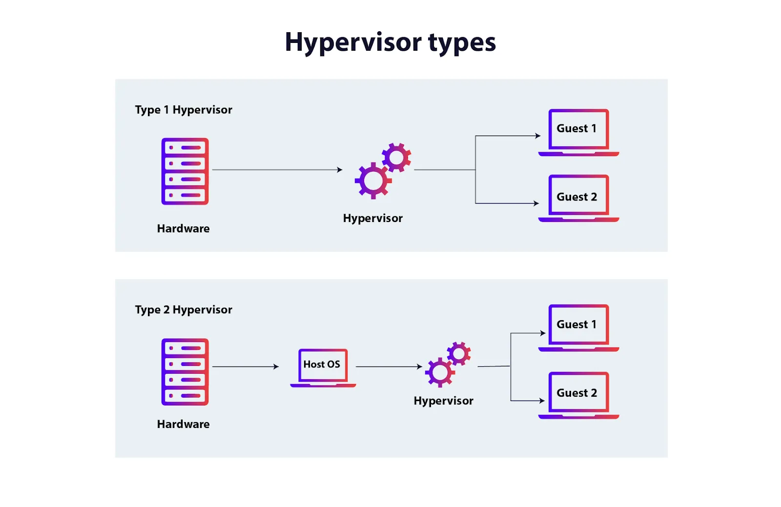 Hypervisor Types