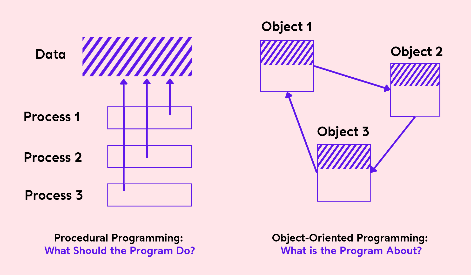 OOP-vs-Procedural