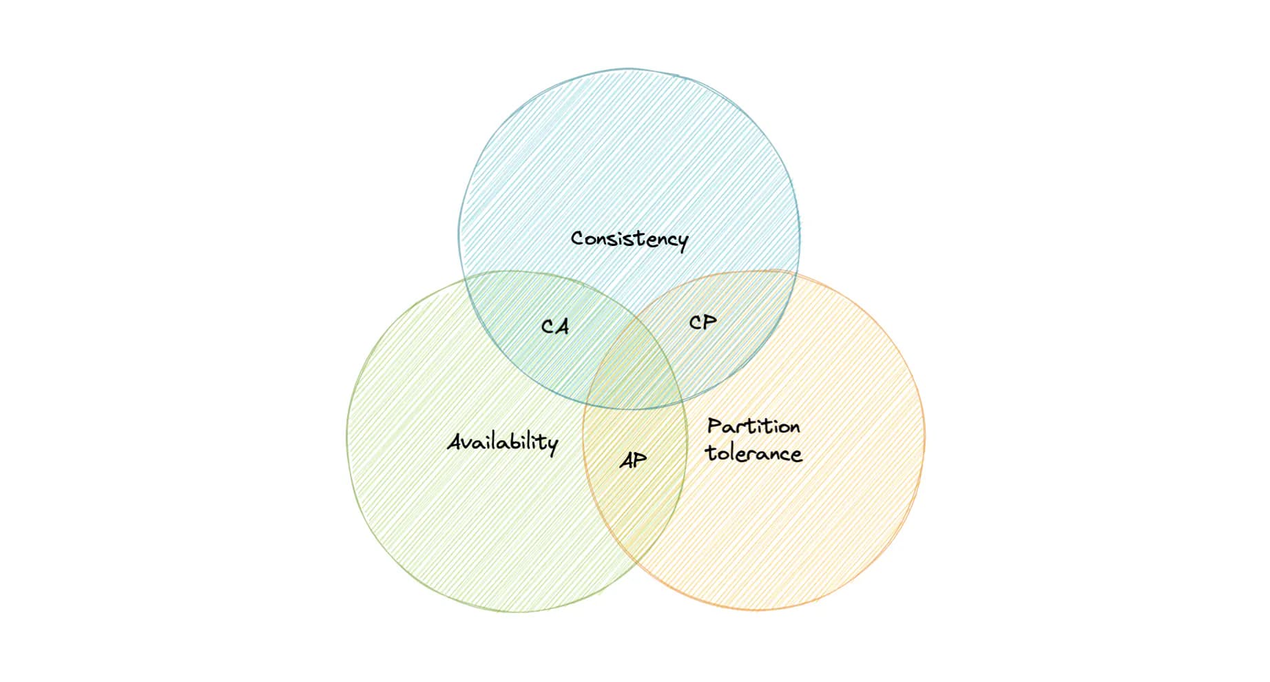 cap-theorem.webp