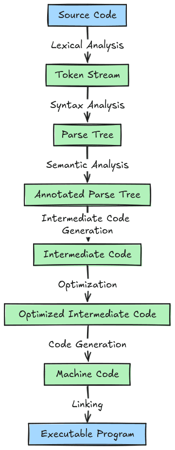 compiler