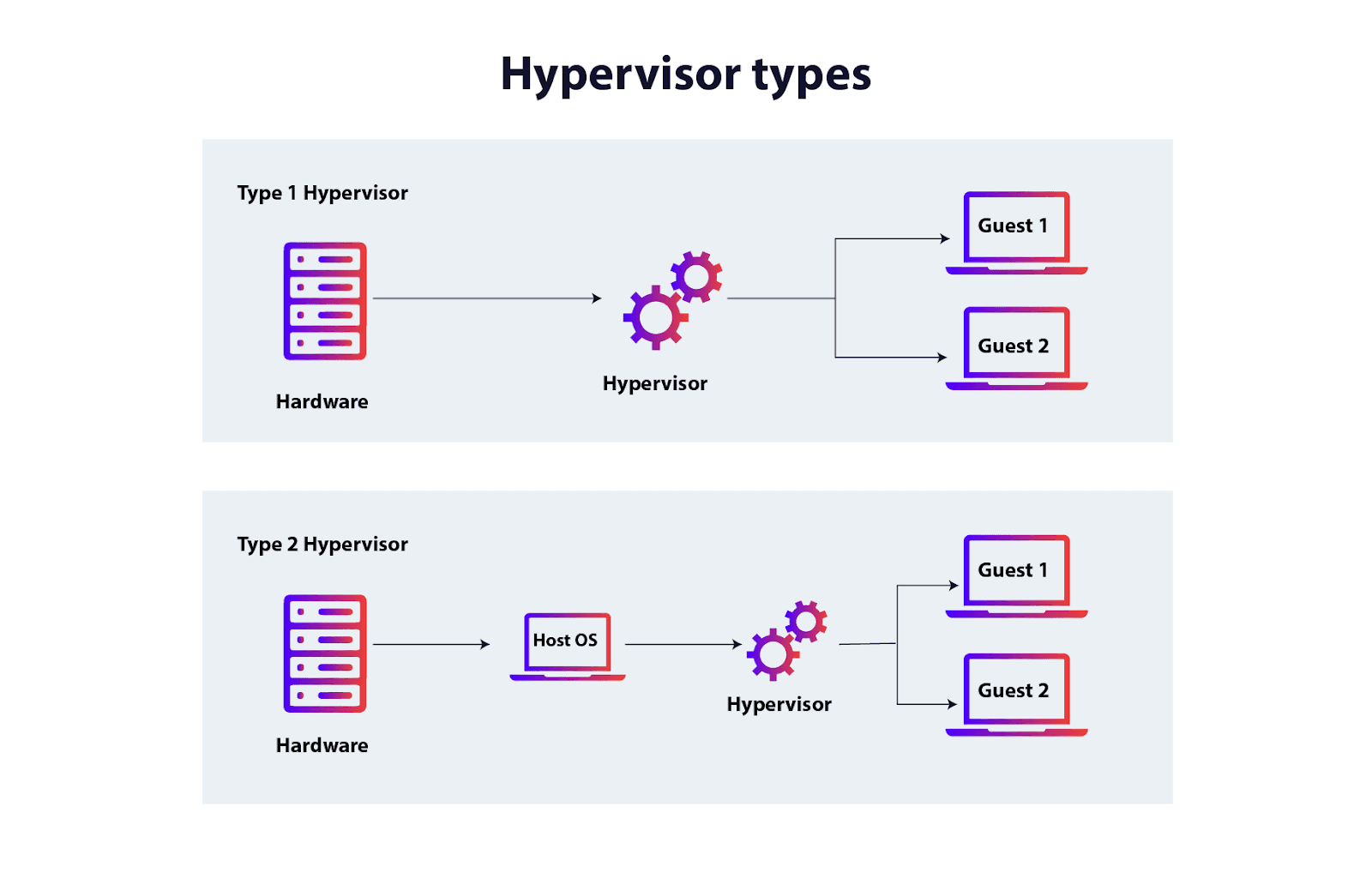 Hypervisor Types