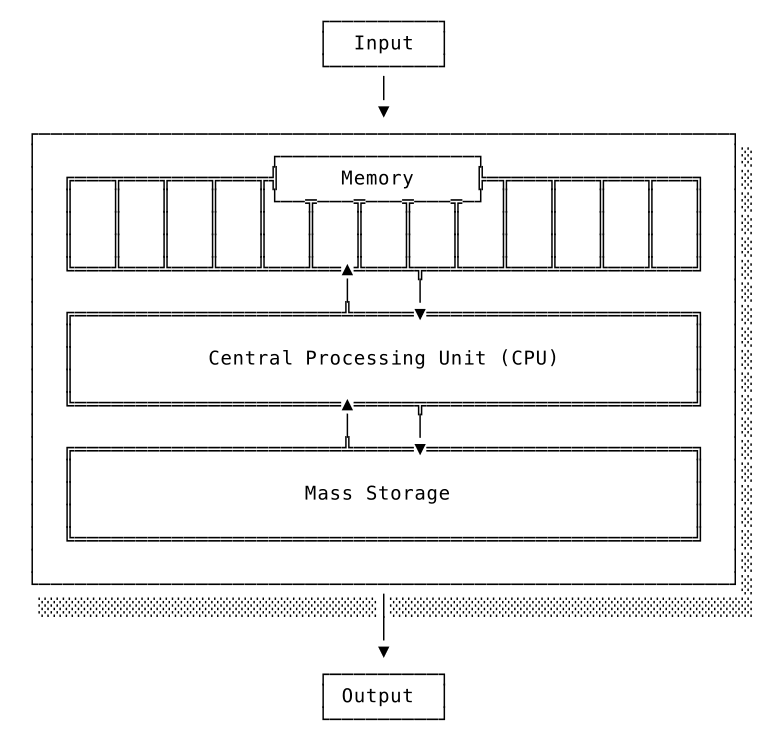 Von Neumann Architecture