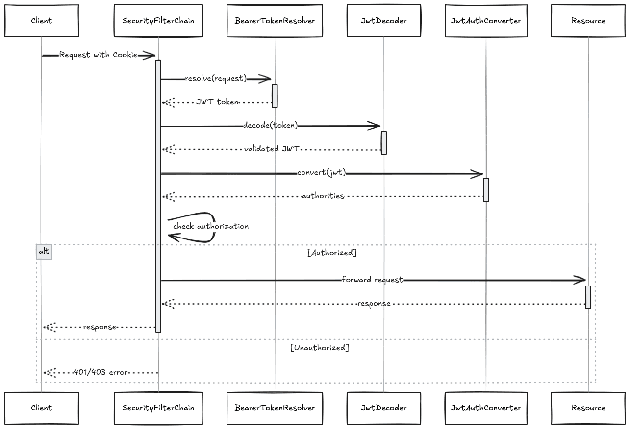 JWT Authentication and Authorization flow